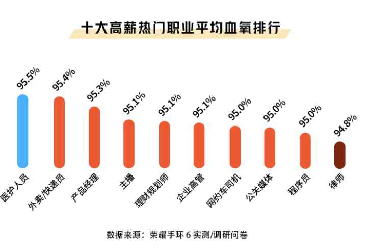 收入上涨睡眠减少,年薪三四十万的最能熬夜,程序员求生欲强